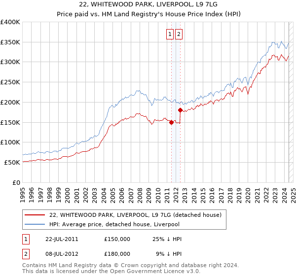 22, WHITEWOOD PARK, LIVERPOOL, L9 7LG: Price paid vs HM Land Registry's House Price Index