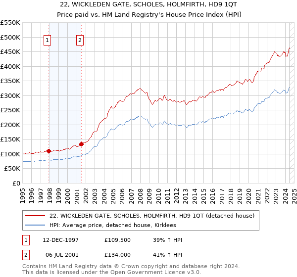 22, WICKLEDEN GATE, SCHOLES, HOLMFIRTH, HD9 1QT: Price paid vs HM Land Registry's House Price Index