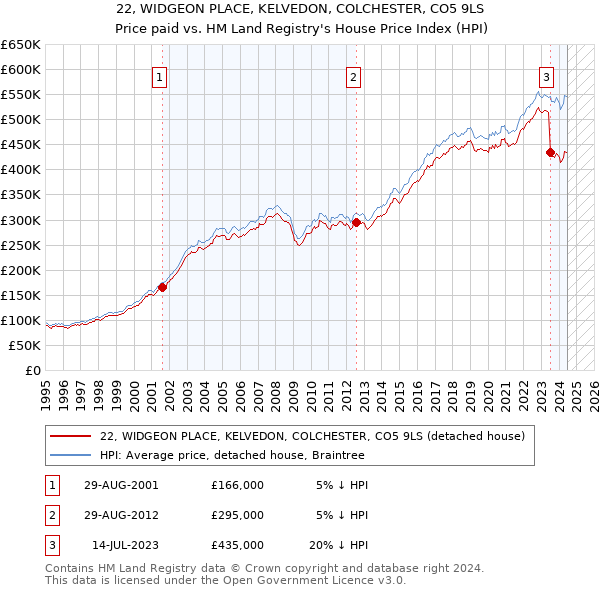 22, WIDGEON PLACE, KELVEDON, COLCHESTER, CO5 9LS: Price paid vs HM Land Registry's House Price Index