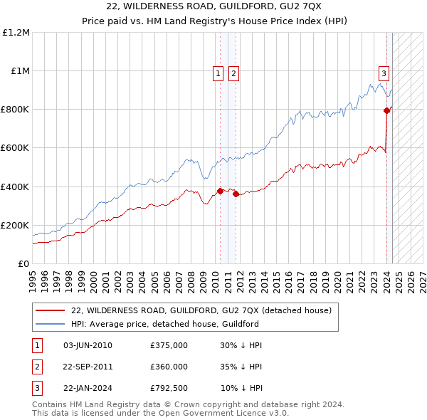 22, WILDERNESS ROAD, GUILDFORD, GU2 7QX: Price paid vs HM Land Registry's House Price Index