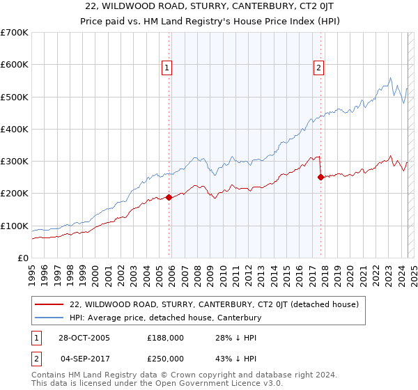 22, WILDWOOD ROAD, STURRY, CANTERBURY, CT2 0JT: Price paid vs HM Land Registry's House Price Index