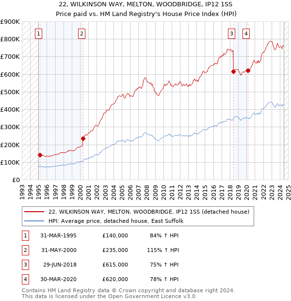 22, WILKINSON WAY, MELTON, WOODBRIDGE, IP12 1SS: Price paid vs HM Land Registry's House Price Index