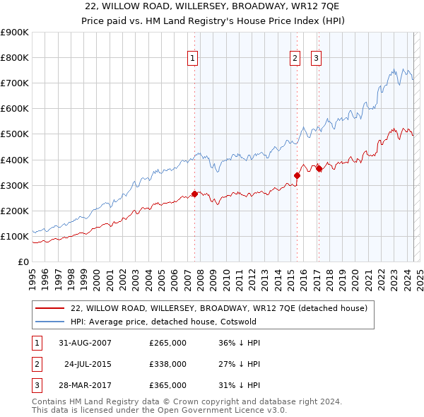 22, WILLOW ROAD, WILLERSEY, BROADWAY, WR12 7QE: Price paid vs HM Land Registry's House Price Index