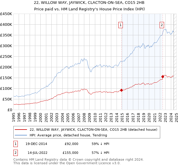 22, WILLOW WAY, JAYWICK, CLACTON-ON-SEA, CO15 2HB: Price paid vs HM Land Registry's House Price Index