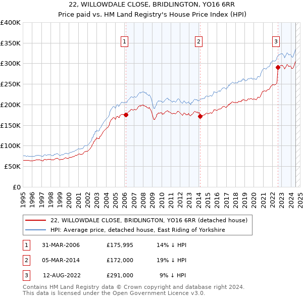 22, WILLOWDALE CLOSE, BRIDLINGTON, YO16 6RR: Price paid vs HM Land Registry's House Price Index