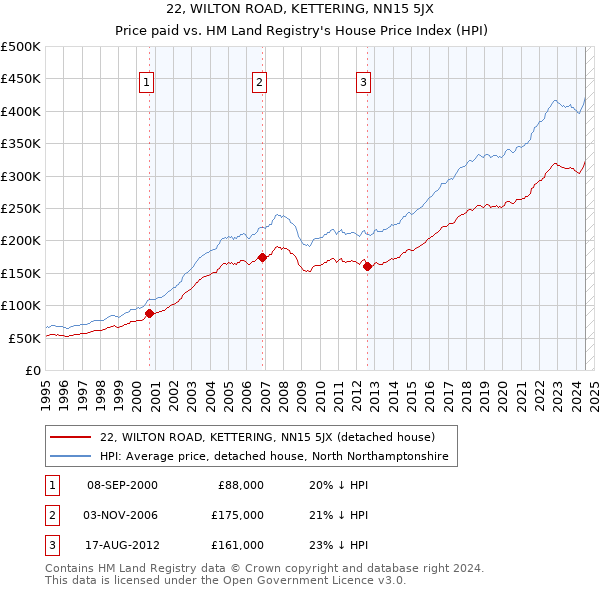 22, WILTON ROAD, KETTERING, NN15 5JX: Price paid vs HM Land Registry's House Price Index