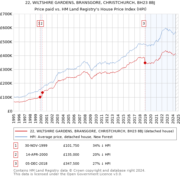 22, WILTSHIRE GARDENS, BRANSGORE, CHRISTCHURCH, BH23 8BJ: Price paid vs HM Land Registry's House Price Index