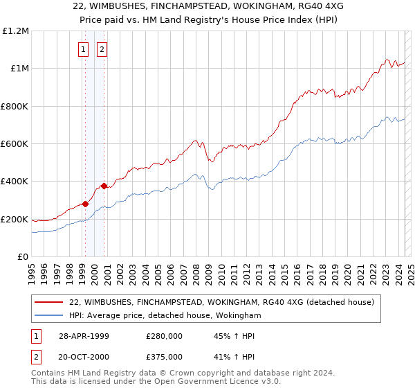 22, WIMBUSHES, FINCHAMPSTEAD, WOKINGHAM, RG40 4XG: Price paid vs HM Land Registry's House Price Index