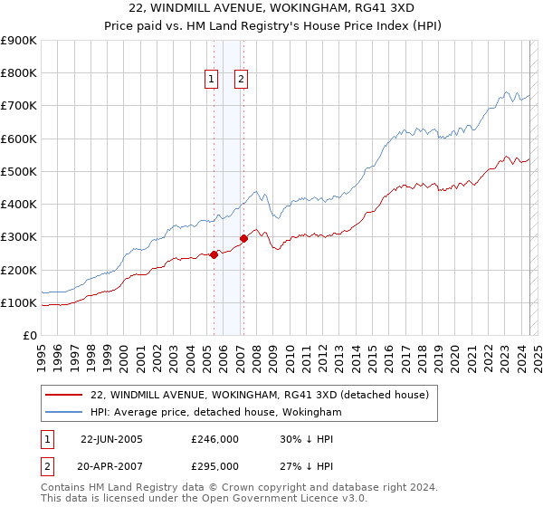 22, WINDMILL AVENUE, WOKINGHAM, RG41 3XD: Price paid vs HM Land Registry's House Price Index