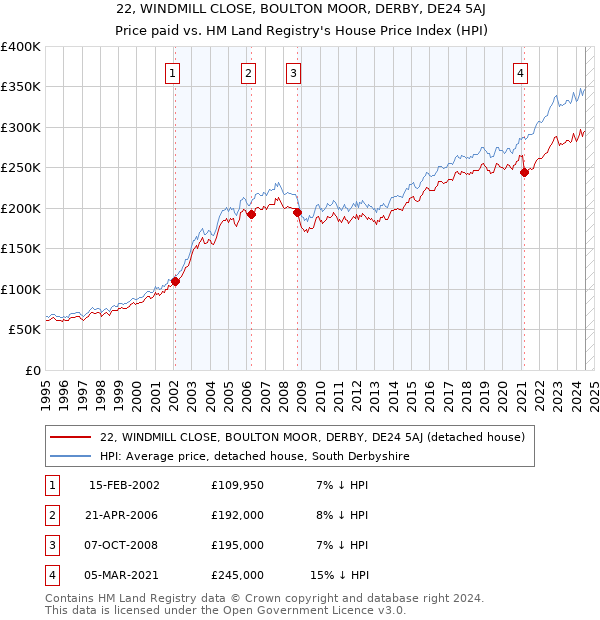 22, WINDMILL CLOSE, BOULTON MOOR, DERBY, DE24 5AJ: Price paid vs HM Land Registry's House Price Index