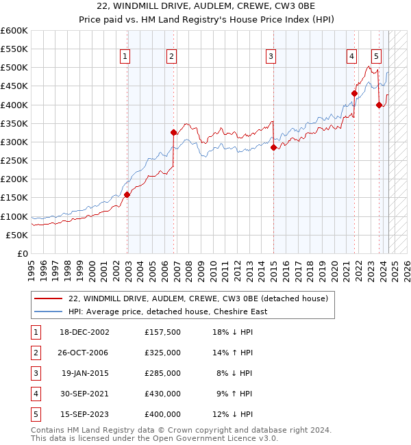 22, WINDMILL DRIVE, AUDLEM, CREWE, CW3 0BE: Price paid vs HM Land Registry's House Price Index