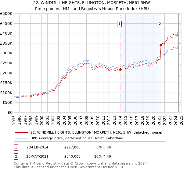 22, WINDMILL HEIGHTS, ELLINGTON, MORPETH, NE61 5HW: Price paid vs HM Land Registry's House Price Index