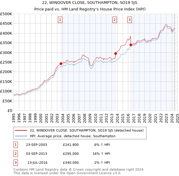 22, WINDOVER CLOSE, SOUTHAMPTON, SO19 5JS: Price paid vs HM Land Registry's House Price Index