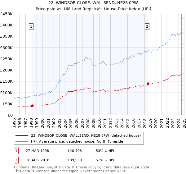 22, WINDSOR CLOSE, WALLSEND, NE28 0PW: Price paid vs HM Land Registry's House Price Index