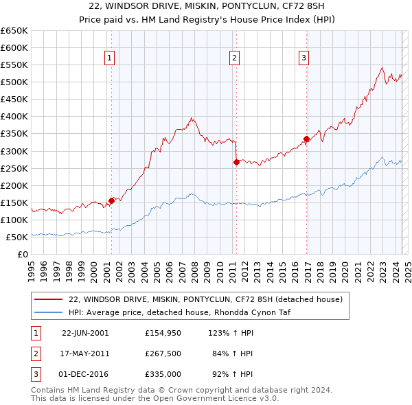 22, WINDSOR DRIVE, MISKIN, PONTYCLUN, CF72 8SH: Price paid vs HM Land Registry's House Price Index