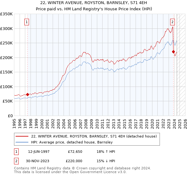 22, WINTER AVENUE, ROYSTON, BARNSLEY, S71 4EH: Price paid vs HM Land Registry's House Price Index