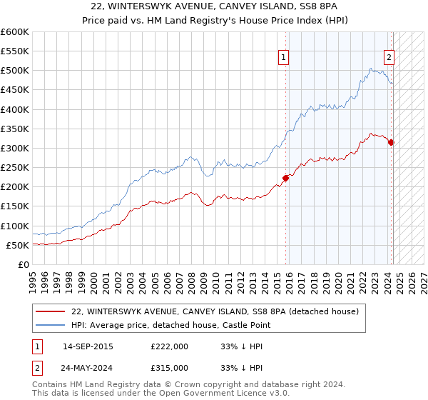 22, WINTERSWYK AVENUE, CANVEY ISLAND, SS8 8PA: Price paid vs HM Land Registry's House Price Index