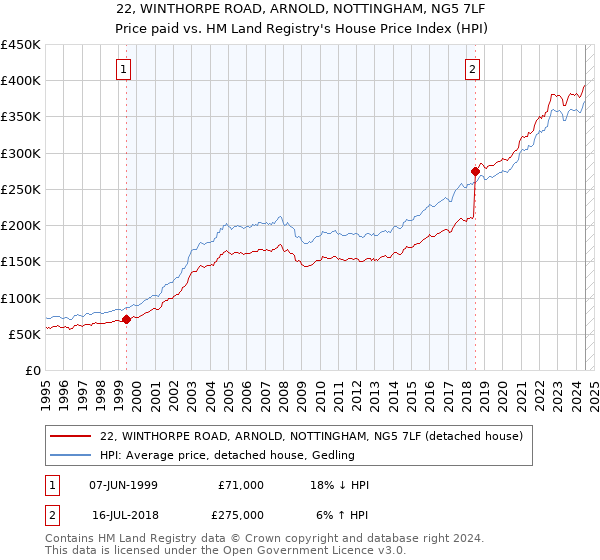 22, WINTHORPE ROAD, ARNOLD, NOTTINGHAM, NG5 7LF: Price paid vs HM Land Registry's House Price Index