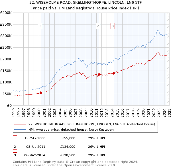 22, WISEHOLME ROAD, SKELLINGTHORPE, LINCOLN, LN6 5TF: Price paid vs HM Land Registry's House Price Index