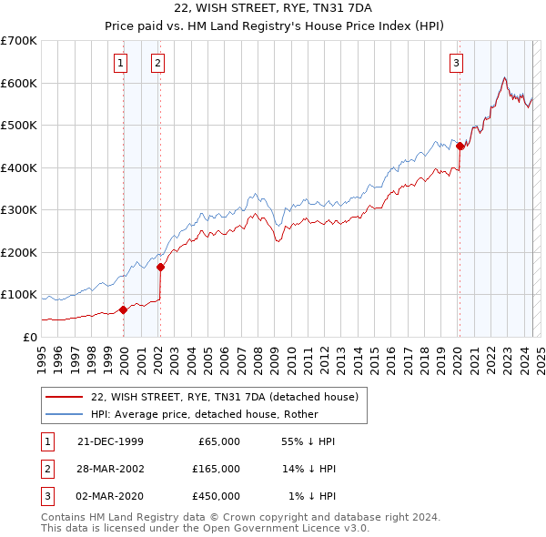 22, WISH STREET, RYE, TN31 7DA: Price paid vs HM Land Registry's House Price Index