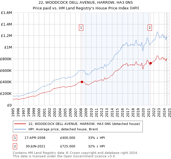 22, WOODCOCK DELL AVENUE, HARROW, HA3 0NS: Price paid vs HM Land Registry's House Price Index