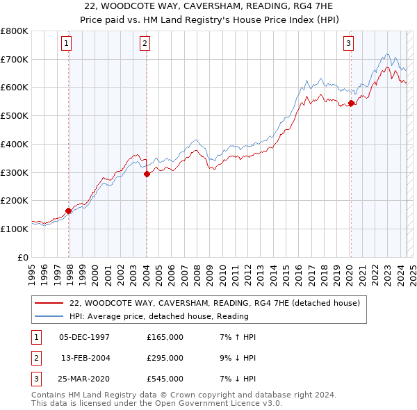 22, WOODCOTE WAY, CAVERSHAM, READING, RG4 7HE: Price paid vs HM Land Registry's House Price Index