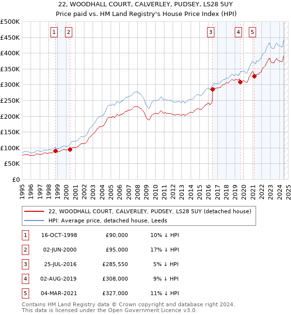 22, WOODHALL COURT, CALVERLEY, PUDSEY, LS28 5UY: Price paid vs HM Land Registry's House Price Index