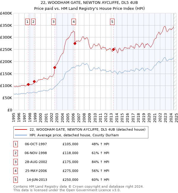 22, WOODHAM GATE, NEWTON AYCLIFFE, DL5 4UB: Price paid vs HM Land Registry's House Price Index