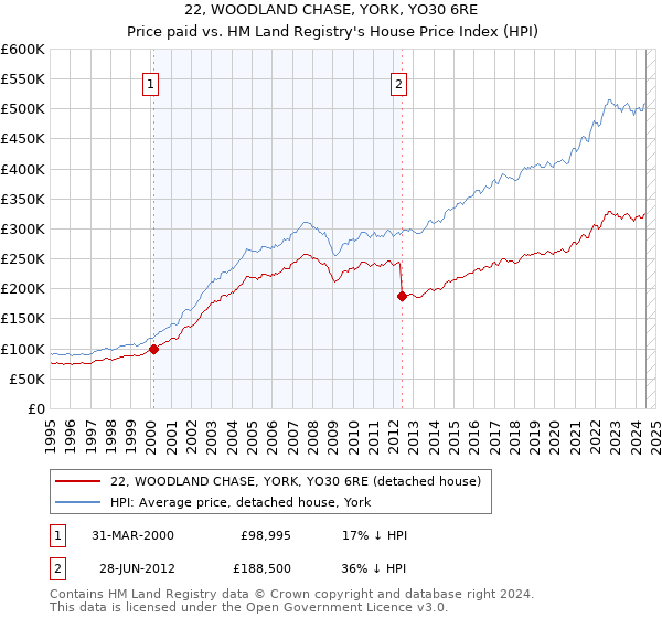 22, WOODLAND CHASE, YORK, YO30 6RE: Price paid vs HM Land Registry's House Price Index