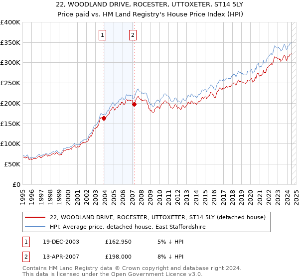 22, WOODLAND DRIVE, ROCESTER, UTTOXETER, ST14 5LY: Price paid vs HM Land Registry's House Price Index