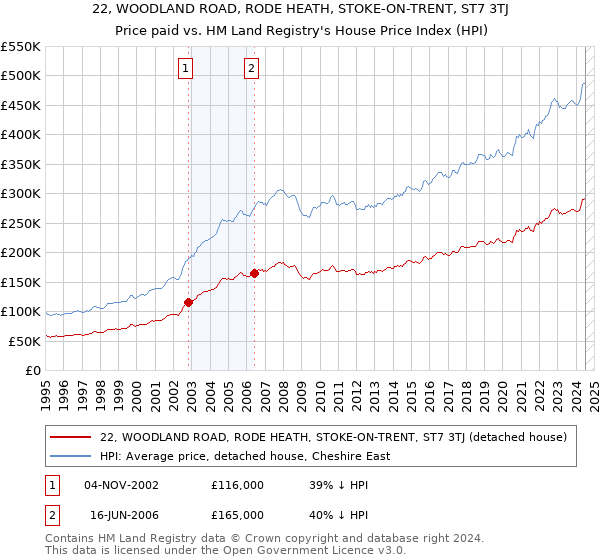 22, WOODLAND ROAD, RODE HEATH, STOKE-ON-TRENT, ST7 3TJ: Price paid vs HM Land Registry's House Price Index