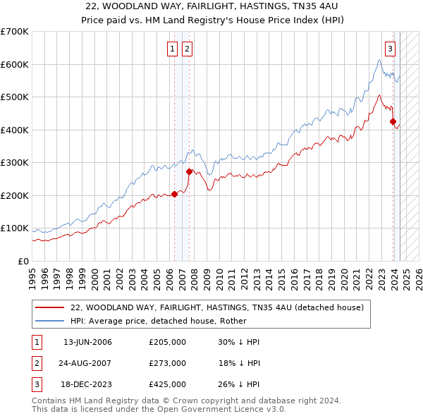 22, WOODLAND WAY, FAIRLIGHT, HASTINGS, TN35 4AU: Price paid vs HM Land Registry's House Price Index