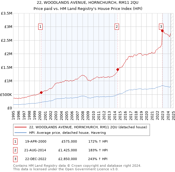 22, WOODLANDS AVENUE, HORNCHURCH, RM11 2QU: Price paid vs HM Land Registry's House Price Index