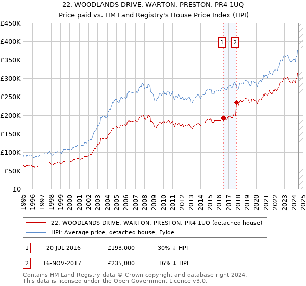 22, WOODLANDS DRIVE, WARTON, PRESTON, PR4 1UQ: Price paid vs HM Land Registry's House Price Index