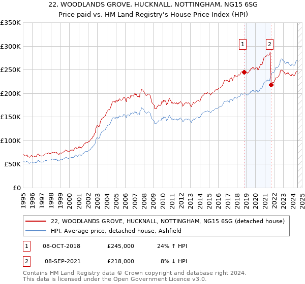 22, WOODLANDS GROVE, HUCKNALL, NOTTINGHAM, NG15 6SG: Price paid vs HM Land Registry's House Price Index