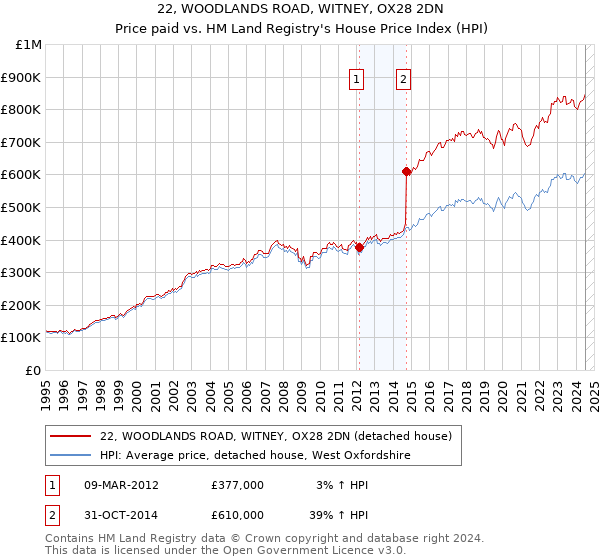 22, WOODLANDS ROAD, WITNEY, OX28 2DN: Price paid vs HM Land Registry's House Price Index