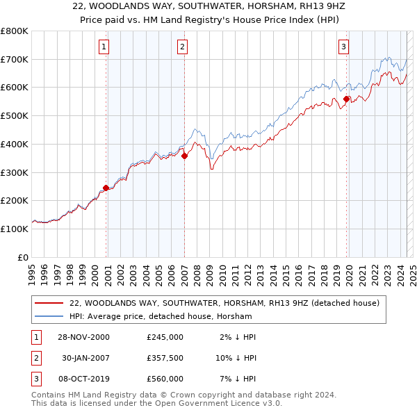 22, WOODLANDS WAY, SOUTHWATER, HORSHAM, RH13 9HZ: Price paid vs HM Land Registry's House Price Index