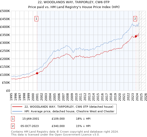 22, WOODLANDS WAY, TARPORLEY, CW6 0TP: Price paid vs HM Land Registry's House Price Index