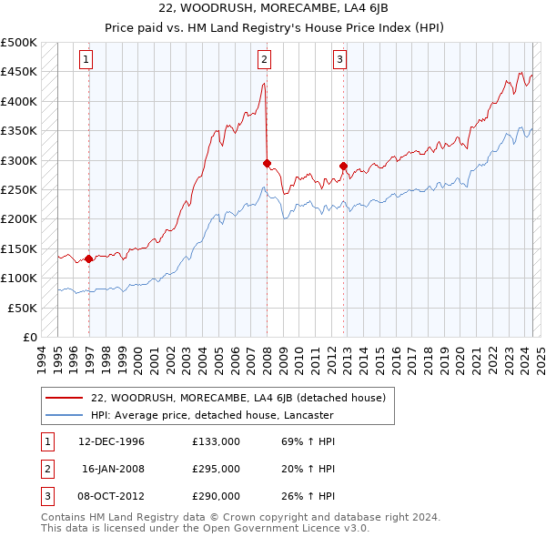 22, WOODRUSH, MORECAMBE, LA4 6JB: Price paid vs HM Land Registry's House Price Index