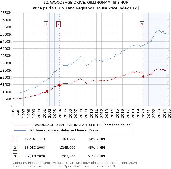 22, WOODSAGE DRIVE, GILLINGHAM, SP8 4UF: Price paid vs HM Land Registry's House Price Index