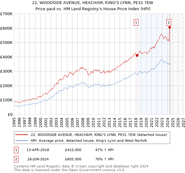 22, WOODSIDE AVENUE, HEACHAM, KING'S LYNN, PE31 7EW: Price paid vs HM Land Registry's House Price Index