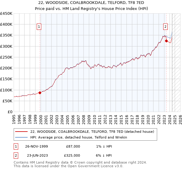 22, WOODSIDE, COALBROOKDALE, TELFORD, TF8 7ED: Price paid vs HM Land Registry's House Price Index