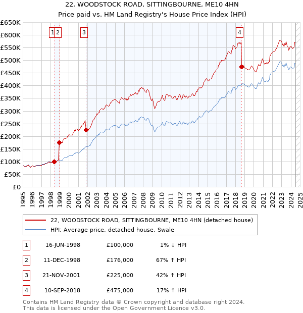 22, WOODSTOCK ROAD, SITTINGBOURNE, ME10 4HN: Price paid vs HM Land Registry's House Price Index