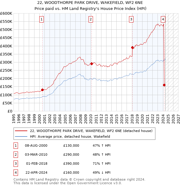 22, WOODTHORPE PARK DRIVE, WAKEFIELD, WF2 6NE: Price paid vs HM Land Registry's House Price Index