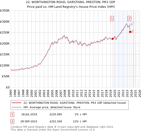 22, WORTHINGTON ROAD, GARSTANG, PRESTON, PR3 1DP: Price paid vs HM Land Registry's House Price Index