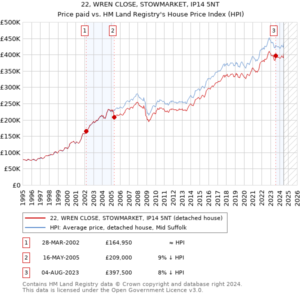 22, WREN CLOSE, STOWMARKET, IP14 5NT: Price paid vs HM Land Registry's House Price Index