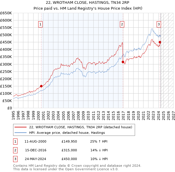 22, WROTHAM CLOSE, HASTINGS, TN34 2RP: Price paid vs HM Land Registry's House Price Index