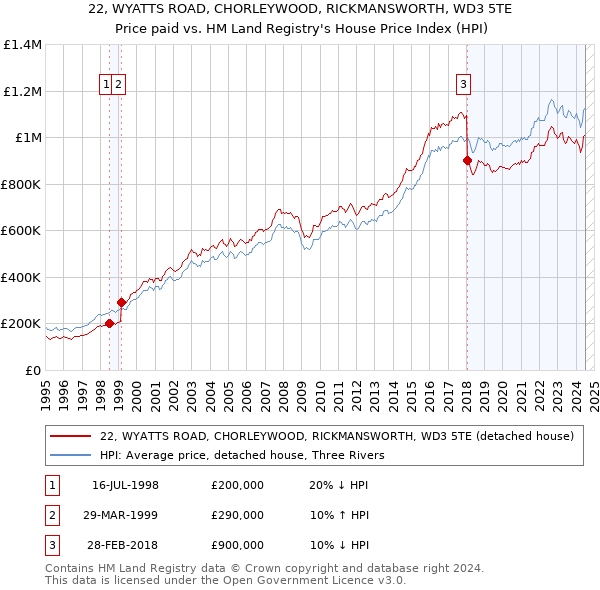 22, WYATTS ROAD, CHORLEYWOOD, RICKMANSWORTH, WD3 5TE: Price paid vs HM Land Registry's House Price Index