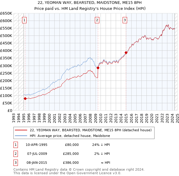 22, YEOMAN WAY, BEARSTED, MAIDSTONE, ME15 8PH: Price paid vs HM Land Registry's House Price Index