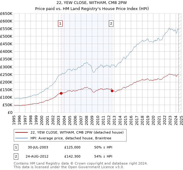 22, YEW CLOSE, WITHAM, CM8 2PW: Price paid vs HM Land Registry's House Price Index